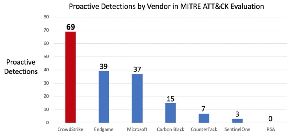 Proactive Detections MITRE ATT&CK