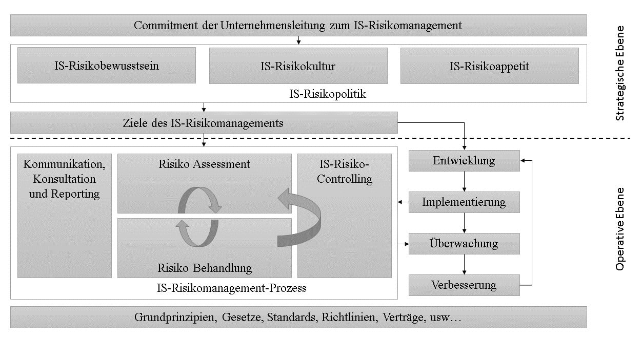 Risikomanagement Prozess eingebettet im RM-Framework