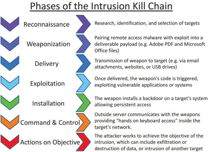 Phases of the Intrusion Kill Chain