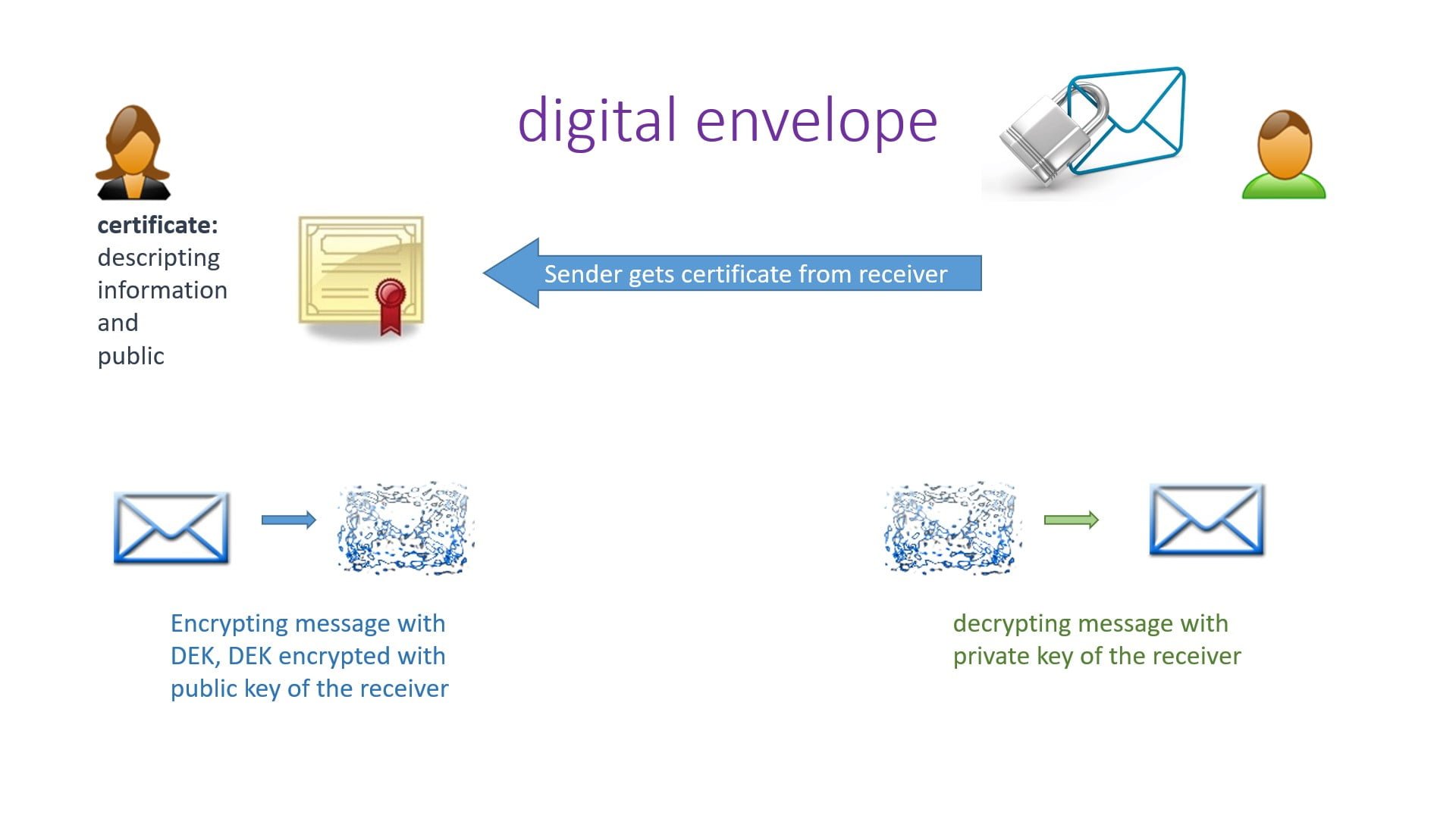 Digital Envelope