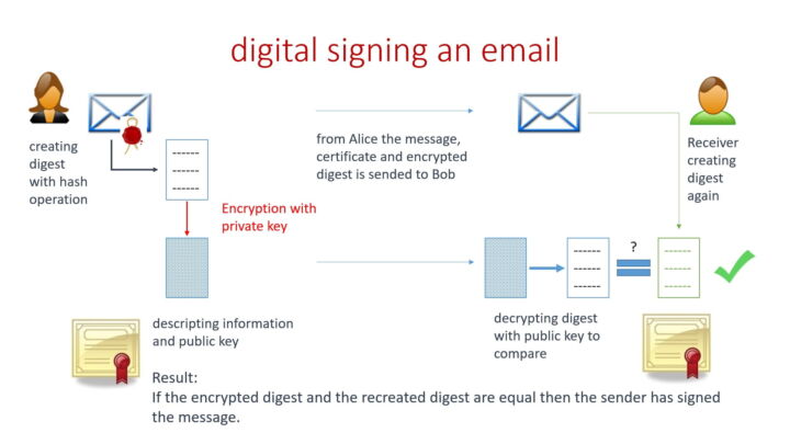 Digital Signing an Email