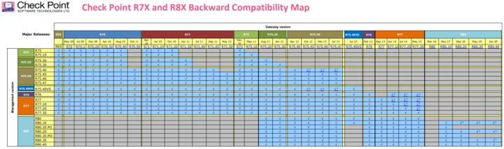 Check Point Backward Compability Map