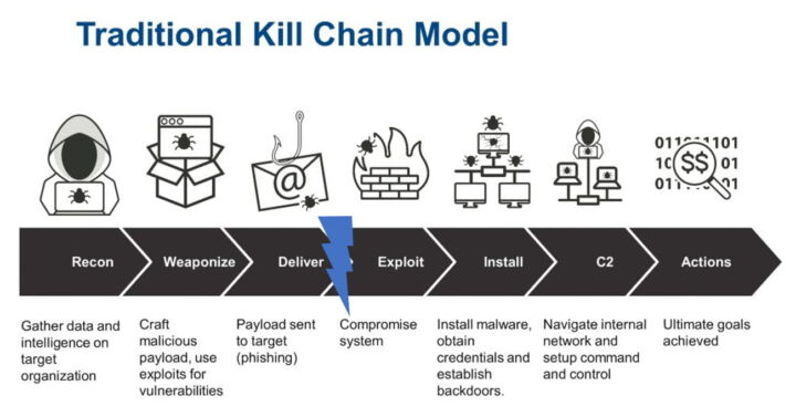 Kill Chain Modell aus HP Sure Click Enterprise Webinar