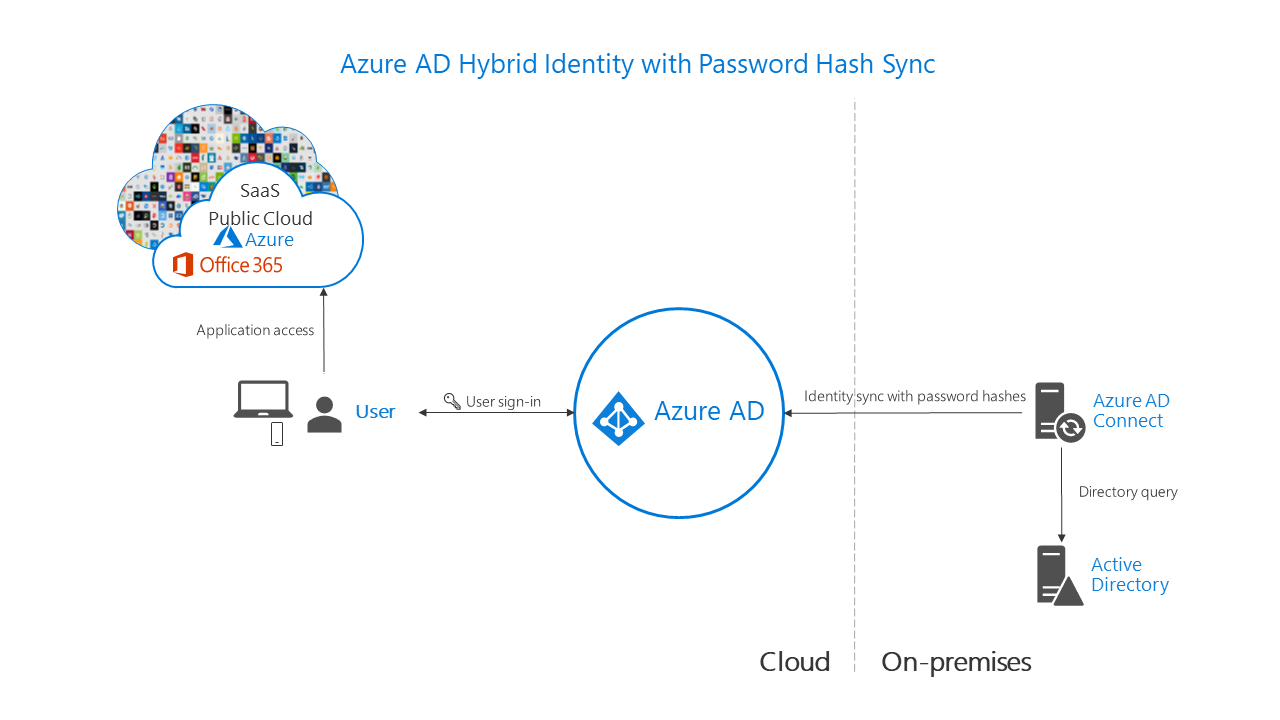 Azure AD Hybrid Identity with Password Hash Sync