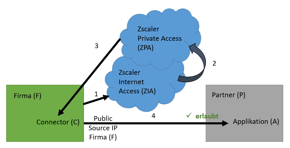 IP Anchoring Abbildung 3