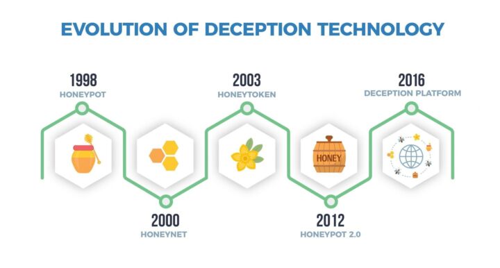 Evolution of Deception Technology