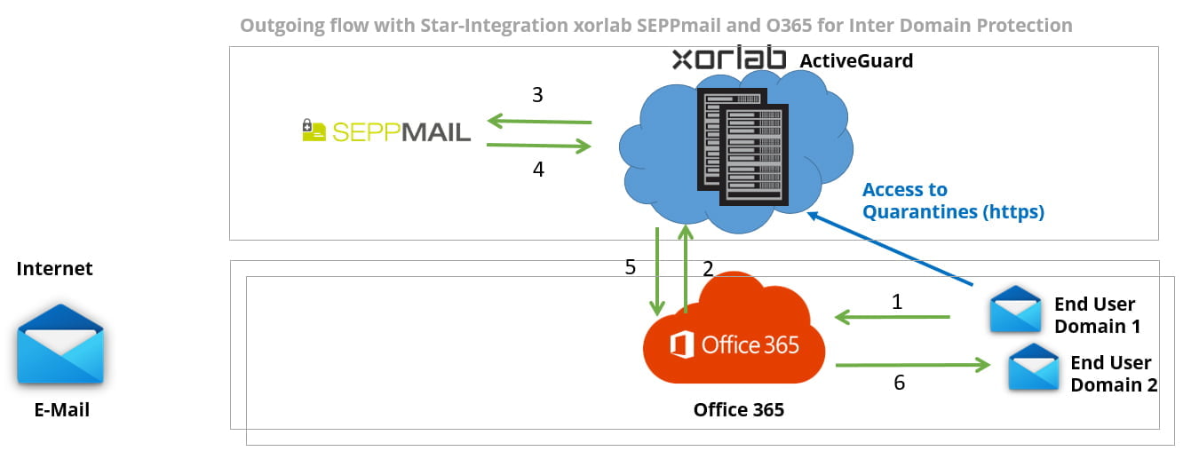 Ausgehender Inter-Domain-Mailverkehr über xorlab und SEPPmail bei Bedarf (3, 4) von Domain 1 zu Domain 2 im M365 des Kunden