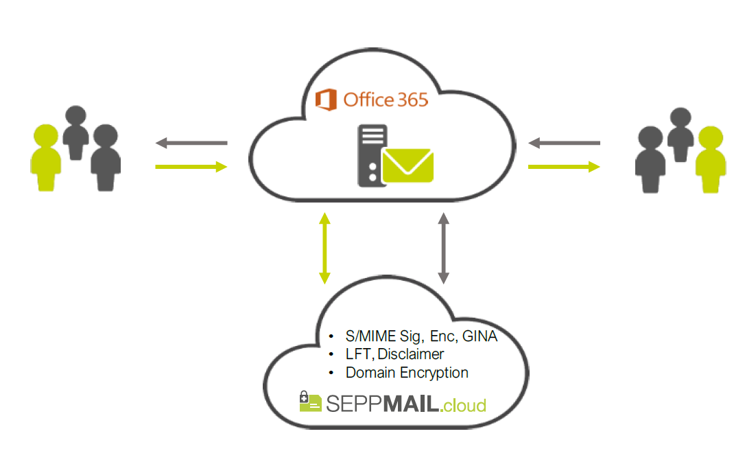 Empfohlene Anbindung SEPPmail.cloud SaaS und M365