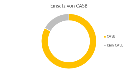 Einsatz von CASB 2021
