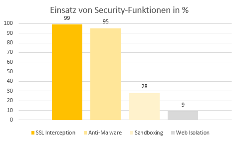 Einsatz von Security-Funktionen in % 2021