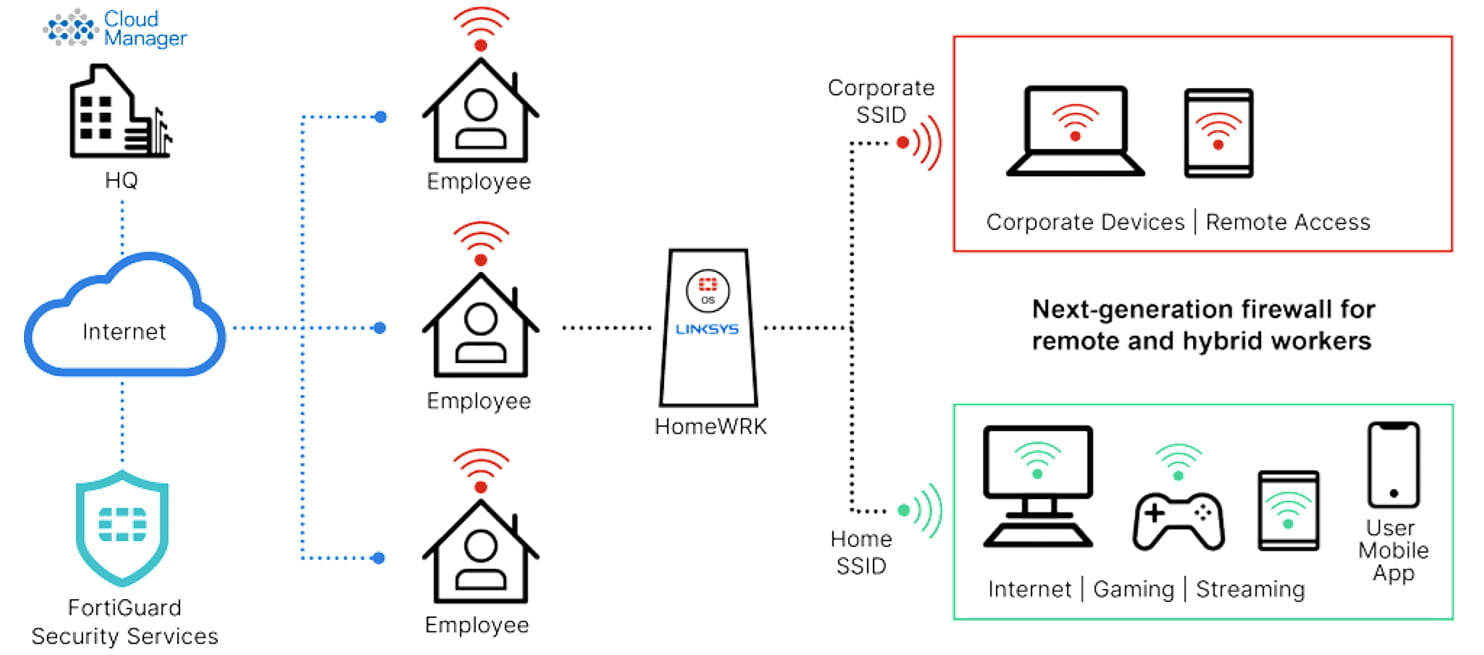 Diagram Fortinet Secure Home Network