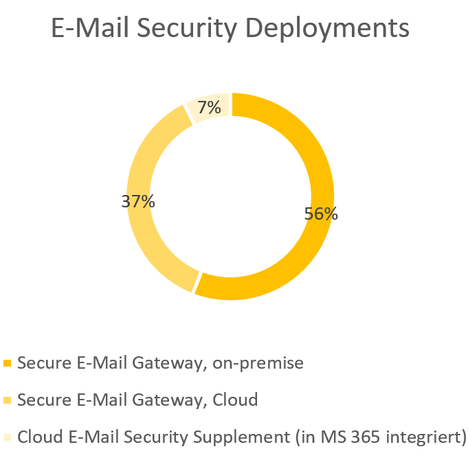 Nur Zahlen lügen nicht – Trends im Bereich E-Mail Security