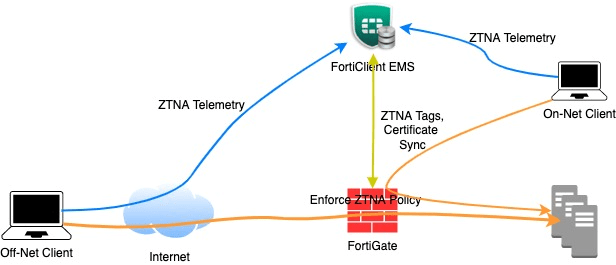 Zero Trust Network Access mit Fortinet