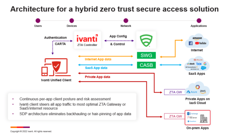 Architecture for a hybrid zero trust secure access solution