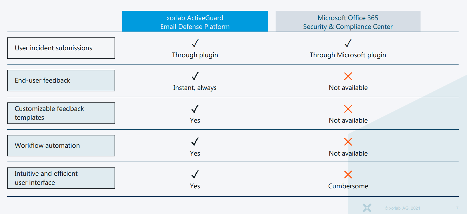 Vergleich xorlab ActiveGuard Email Defense Platform vs. Microsoft Office 365 Security & Compliance Center