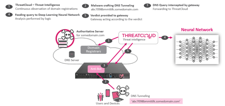 Check Point ThreatCloud DNS Tunneling Protection