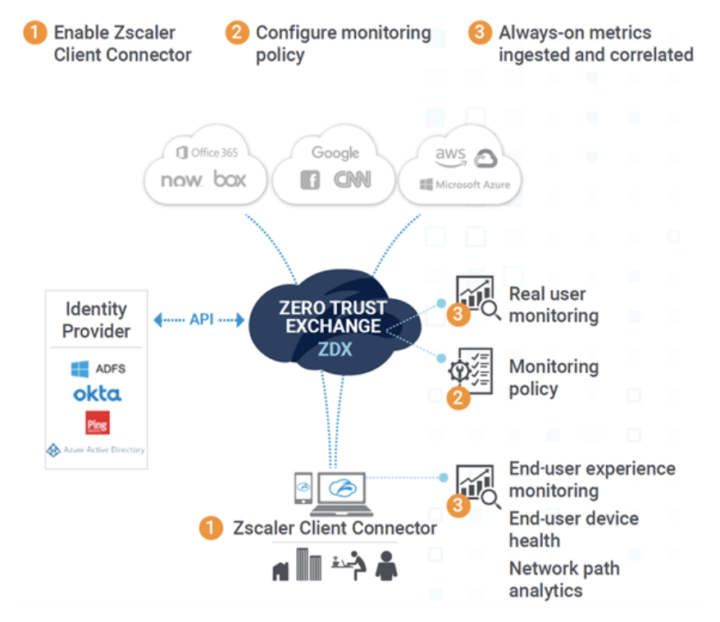Zscaler Digital Experience Understanding ZDX Cloud Architecture