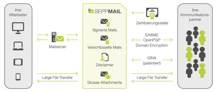 SEPPmail: Secure E-Mail Gateway