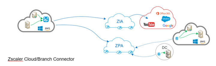 Zscaler Cloud Branch Connector