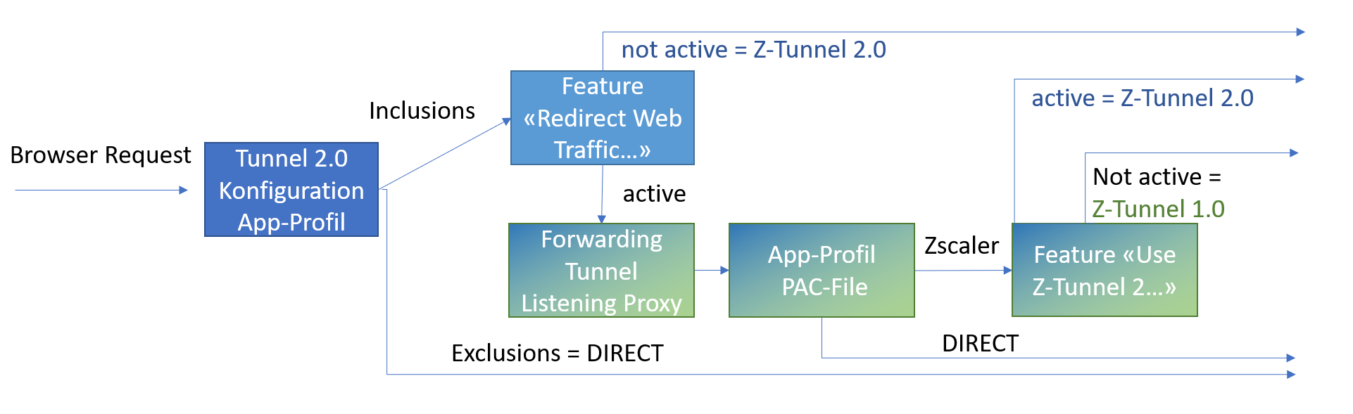 Forwarding mit den Features «Redirect Web Traffic to Zscaler Client Connector Listening Proxy» und «Use Z-Tunnel 2.0 for Proxied Web Traffic»