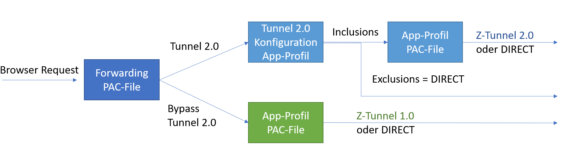 Forwarding ohne die Features «Redirect Web Traffic to Zscaler Client Connector Listening Proxy» und «Use Z-Tunnel 2.0 for Proxied Web Traffic»