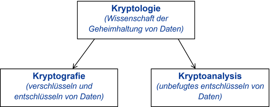 Begriffsdefinition: Kryptologie, Kryptografie, Kryptoanalysis