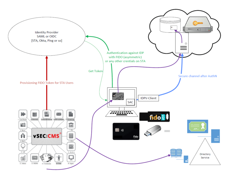 Visualisierung eines Identity Providers am Beispiel von vSEC:CMS