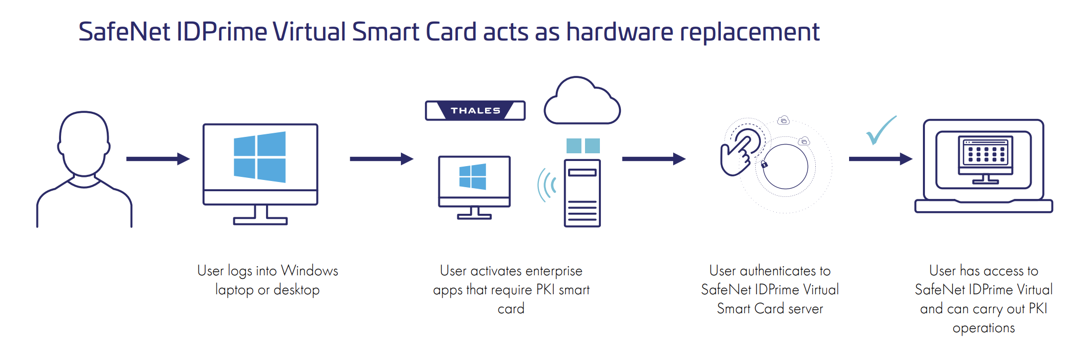 User logs into Windows and activates enterprise apps with PKI Smart Card