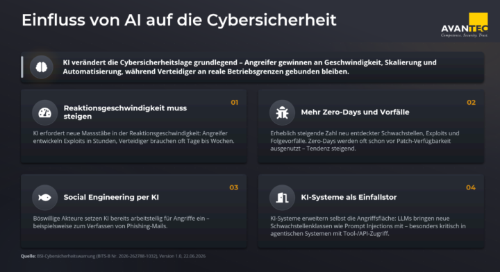 Infografik zum Einfluss von KI auf die Cybersicherheit mit vier zentralen Risiken: steigender Bedarf an schneller Reaktion, mehr Zero-Day-Schwachstellen, KI-gestütztes Social Engineering und neue Angriffsflächen durch KI-Systeme.
