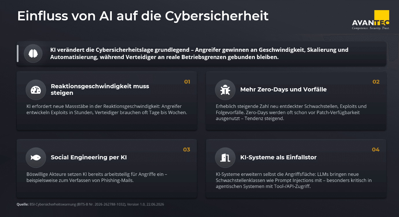 Infografik zum Einfluss von KI auf die Cybersicherheit mit vier zentralen Risiken: steigender Bedarf an schneller Reaktion, mehr Zero-Day-Schwachstellen, KI-gestütztes Social Engineering und neue Angriffsflächen durch KI-Systeme.