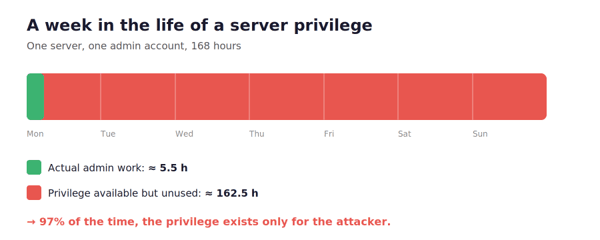Infographic titled “A week in the life of a server privilege.” A timeline from Monday to Sunday shows 168 hours, with about 5.5 hours of actual admin work in green and 162.5 hours of unused privilege in red. A caption states that 97% of the time, the privilege exists only for the attacker.
