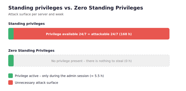 Infographic titled “Standing privileges vs. Zero Standing Privileges,” comparing attack surface per server and week. Standing privileges show privilege available 24/7 and therefore attackable 24/7 (168 hours), while Zero Standing Privileges show no privilege present and nothing to steal (0 hours). A legend indicates green for privilege active only during the admin session (about 5.5 hours) and red for unnecessary attack surface.