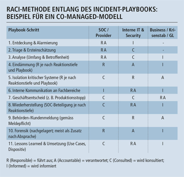 Tabelle mit dem Titel &bdquo;RACI-Methode entlang des Incident-Playbooks: Beispiel f&uuml;r ein Co-Managed-Modell&ldquo;. Sie zeigt elf Schritte eines Incident-Playbooks und die jeweiligen RACI-Rollen f&uuml;r drei Bereiche: SOC/Provider, interne IT & Security sowie Business/Krisenstab/GL. Die Schritte reichen von &bdquo;Entdeckung & Alarmierung&ldquo; &uuml;ber Triage, Analyse, Eind&auml;mmung und Wiederherstellung bis zu Beh&ouml;rden-/Kundenmeldung, Forensik und &bdquo;Lessons Learned & Umsetzung&ldquo;. Die Rollen sind mit R (Responsible), A (Accountable), C (Consulted) und I (Informed) gekennzeichnet. Eine Legende am unteren Bildrand erl&auml;utert die vier Abk&uuml;rzungen.